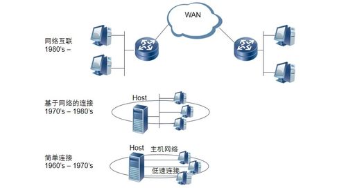 弱電工程中計算機網(wǎng)絡系統(tǒng)的基礎知識與網(wǎng)絡技術(shù)發(fā)展